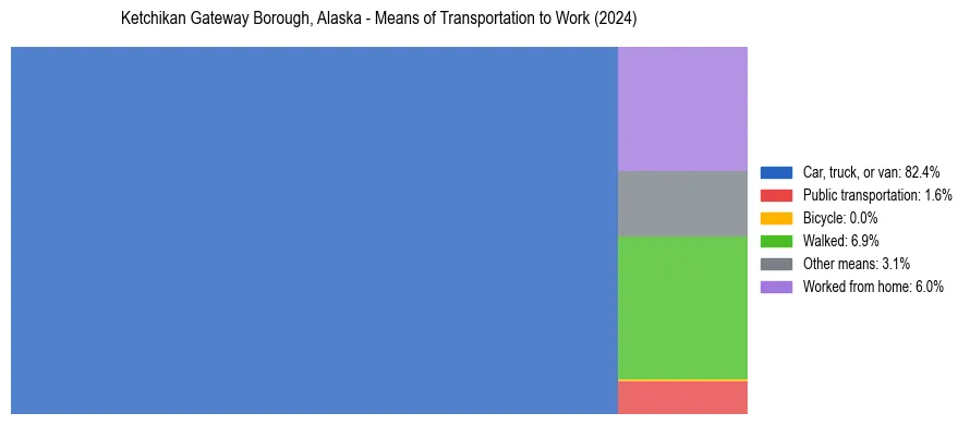 Commute modes in Ketchikan Gateway Borough, Alaska