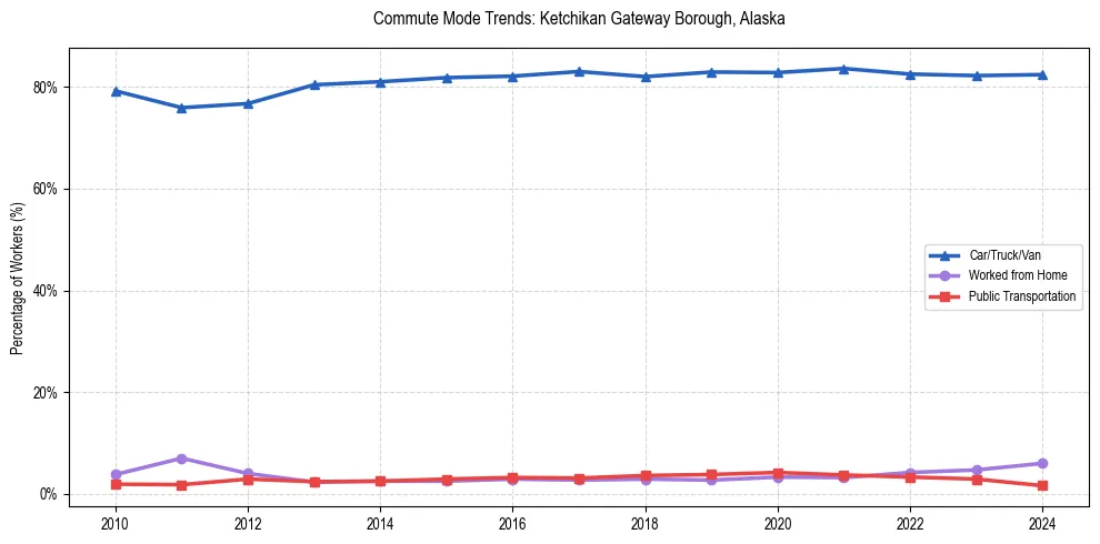 Transportation trends in Ketchikan Gateway Borough, Alaska
