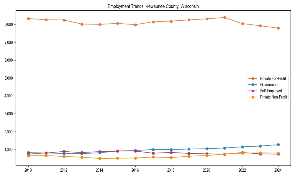 Long-term employment trends in 