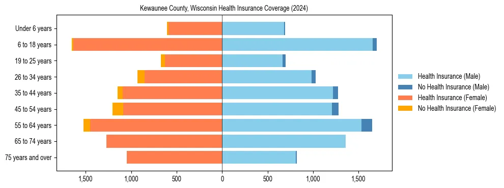 Health insurance pyramid for Kewaunee County, Wisconsin