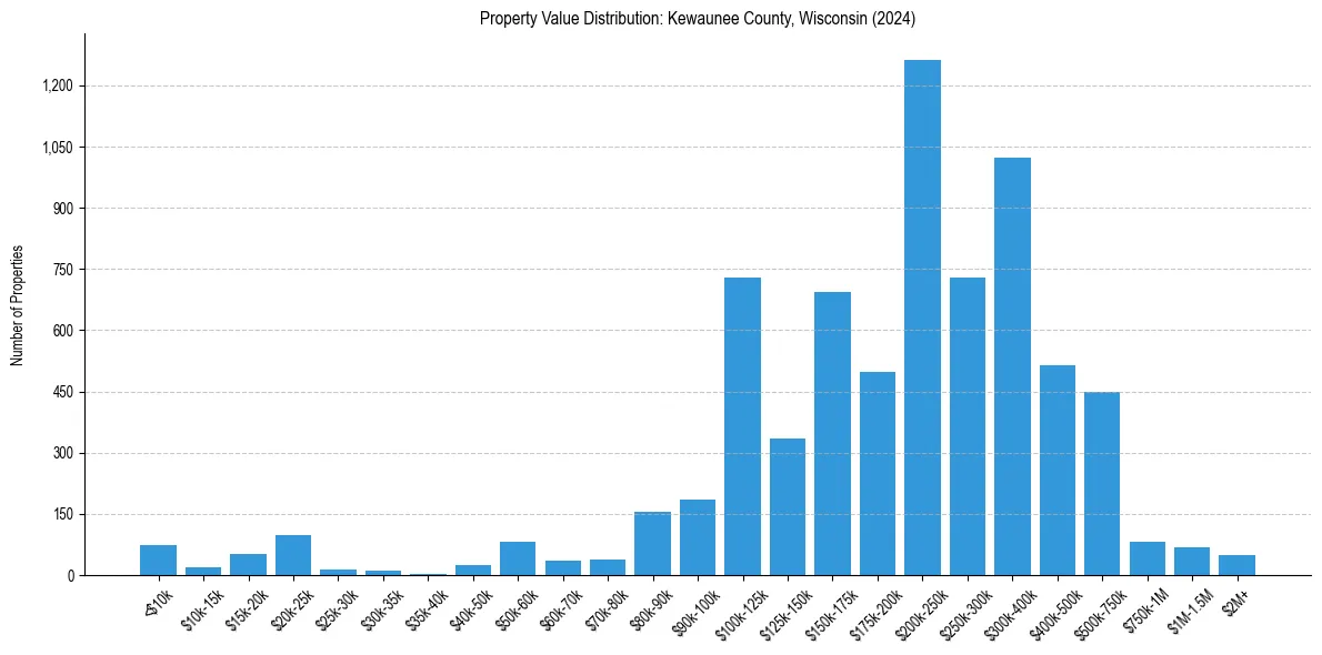 Value Distribution for 