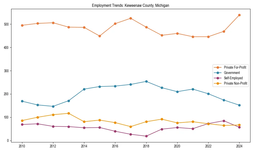 Long-term employment trends in 