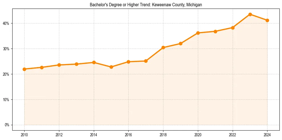 Trend chart showing bachelor degree growth in 