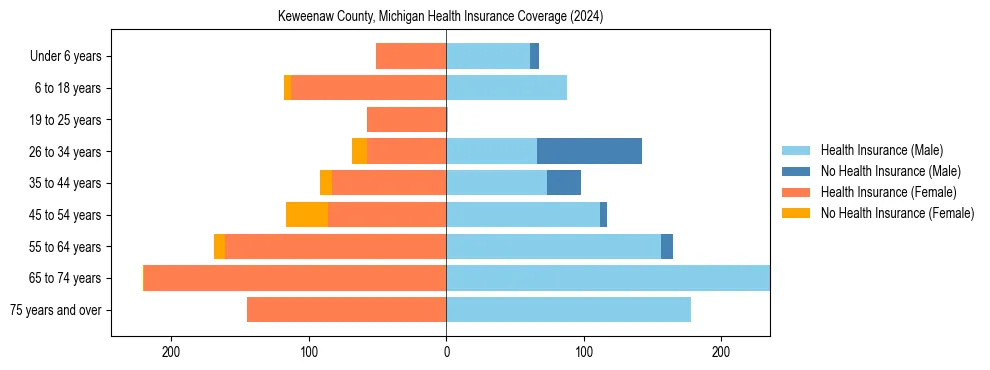 Health insurance pyramid for Keweenaw County, Michigan
