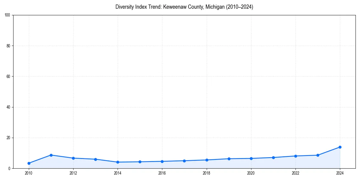 Line chart showing diversity index trends for 