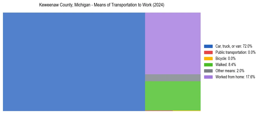 Commute modes in Keweenaw County, Michigan
