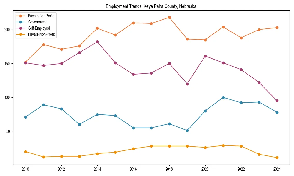 Long-term employment trends in 