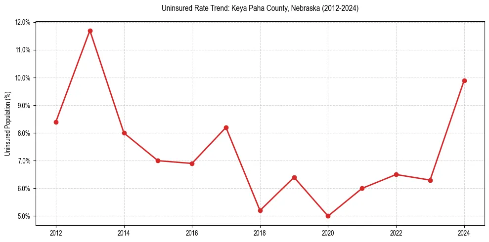 Uninsured trend chart for Keya Paha County, Nebraska