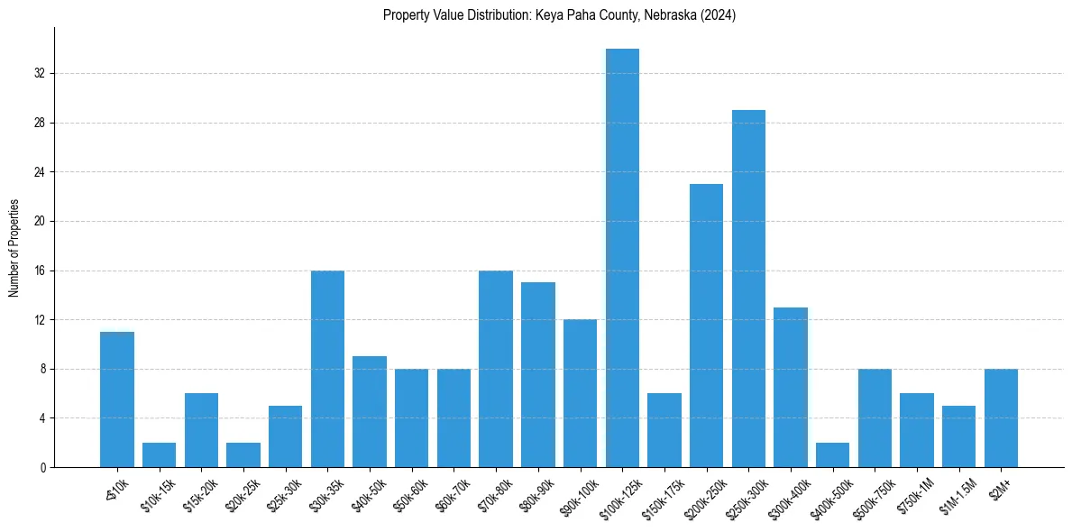 Value Distribution for 