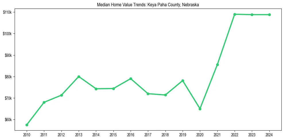 Median property value trends in 