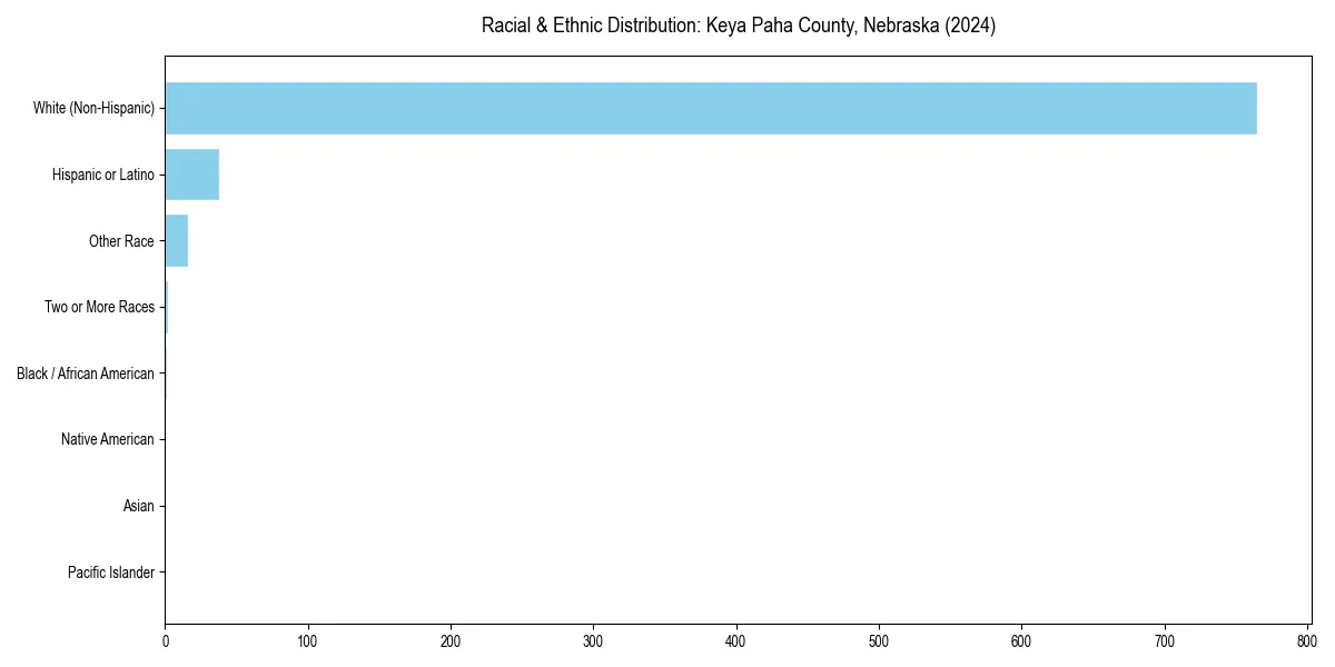 Bar chart showing racial distribution in  for 2024