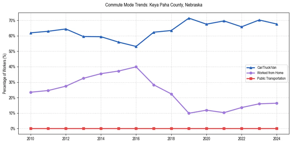Transportation trends in Keya Paha County, Nebraska