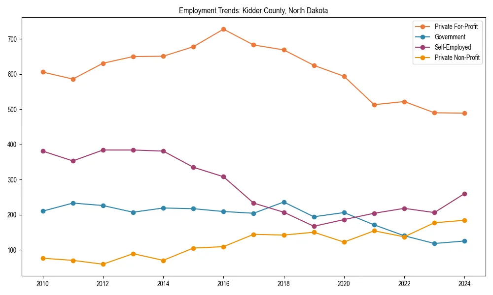 Long-term employment trends in 