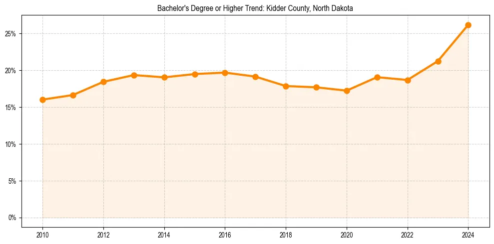 Trend chart showing bachelor degree growth in 