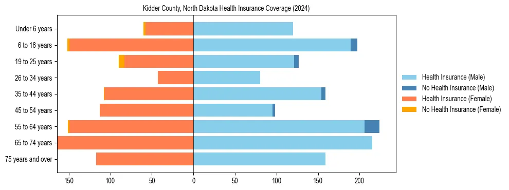 Health insurance pyramid for Kidder County, North Dakota