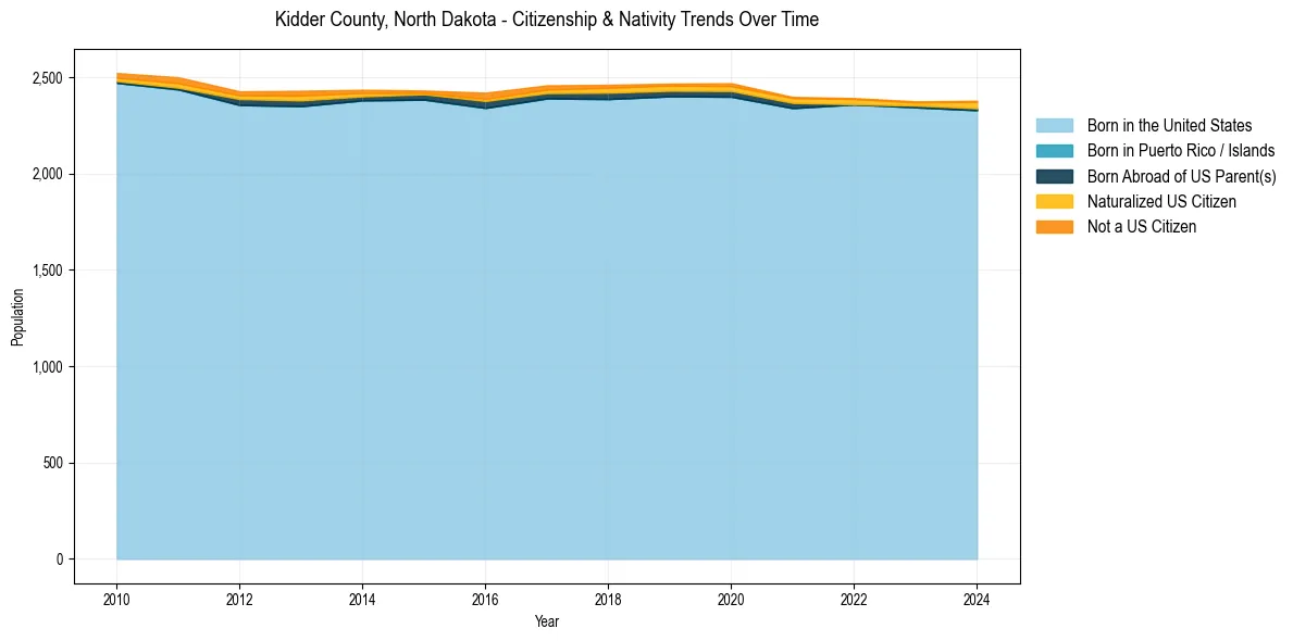 Historical nativity trends for 