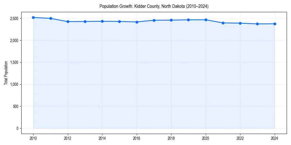 Population trends in 