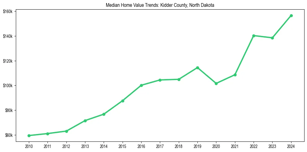 Median property value trends in 
