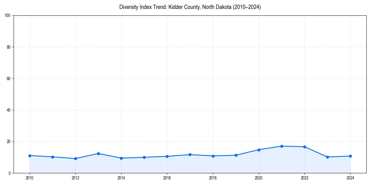 Line chart showing diversity index trends for 