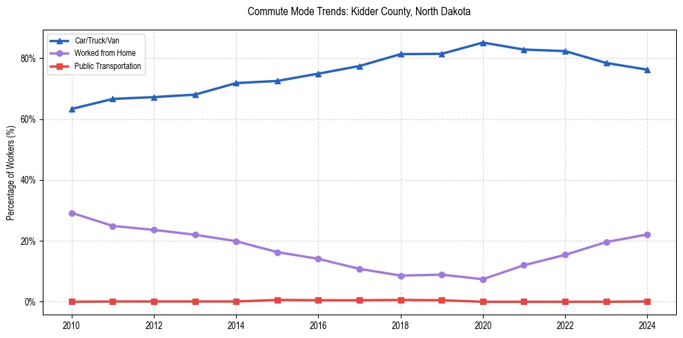 Transportation trends in Kidder County, North Dakota