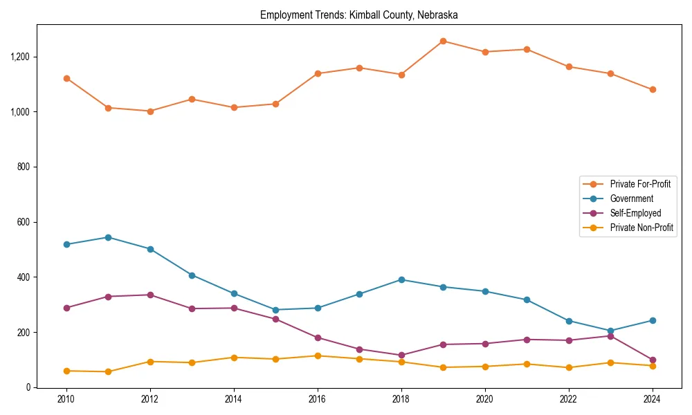 Long-term employment trends in 