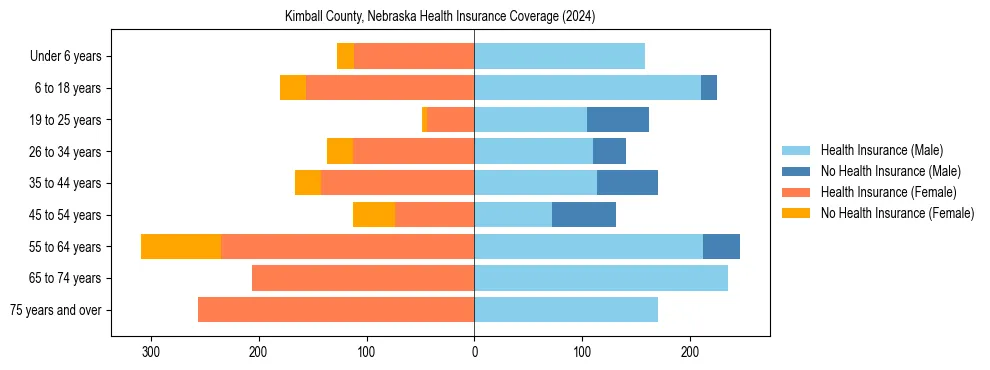 Health insurance pyramid for Kimball County, Nebraska