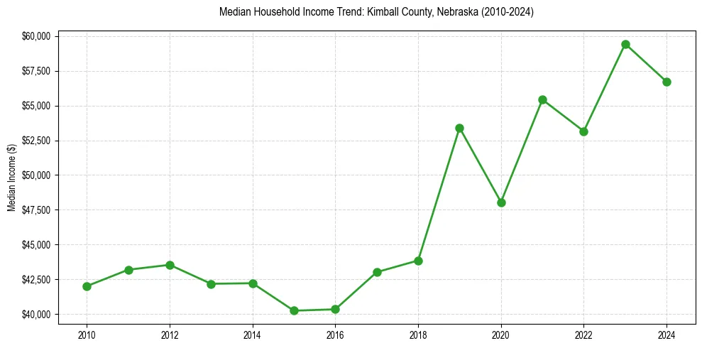 Income trend for 