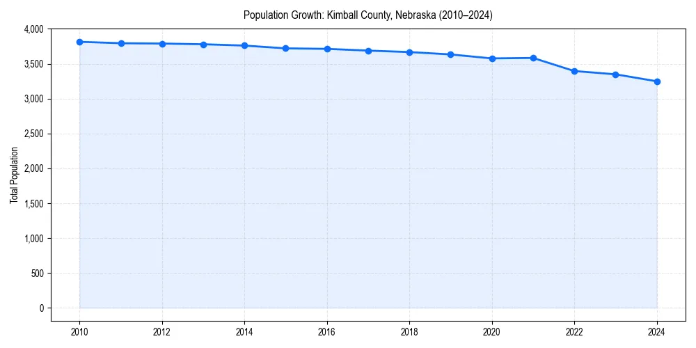 Population trends in 