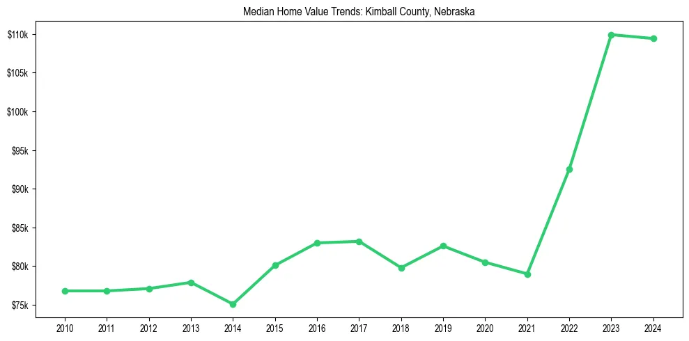 Median property value trends in 