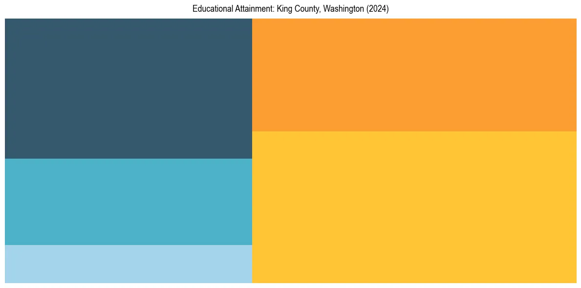 Education Treemap for  in 2024
