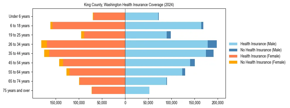 Health insurance pyramid for King County, Washington