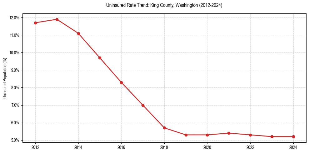Uninsured trend chart for King County, Washington