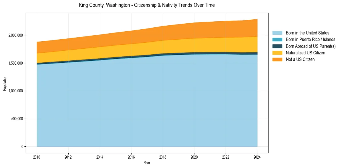 Historical nativity trends for 