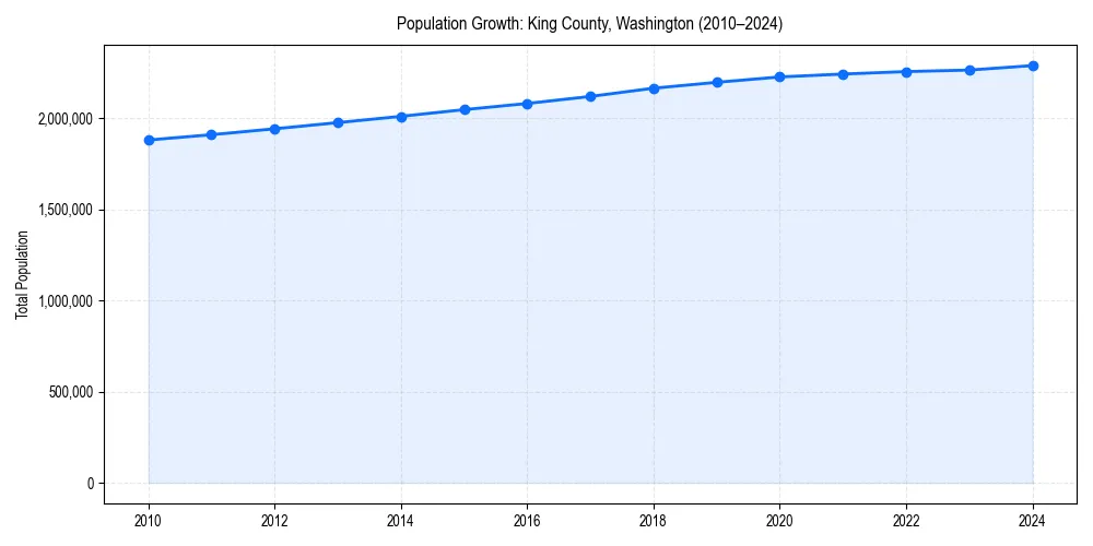 Population trends in 