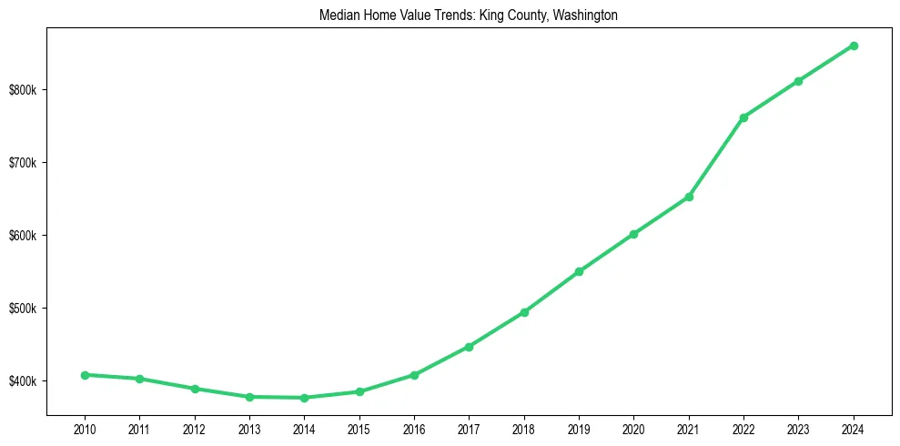 Median property value trends in 
