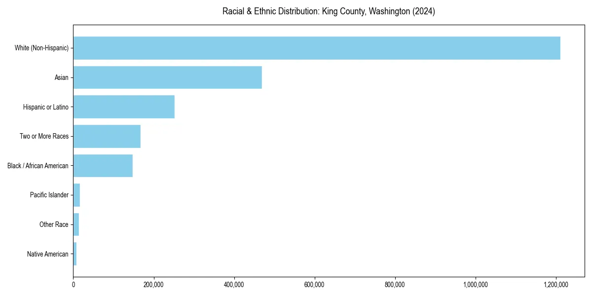 Bar chart showing racial distribution in  for 2024