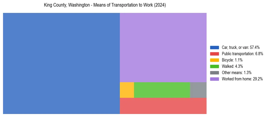 Commute modes in King County, Washington