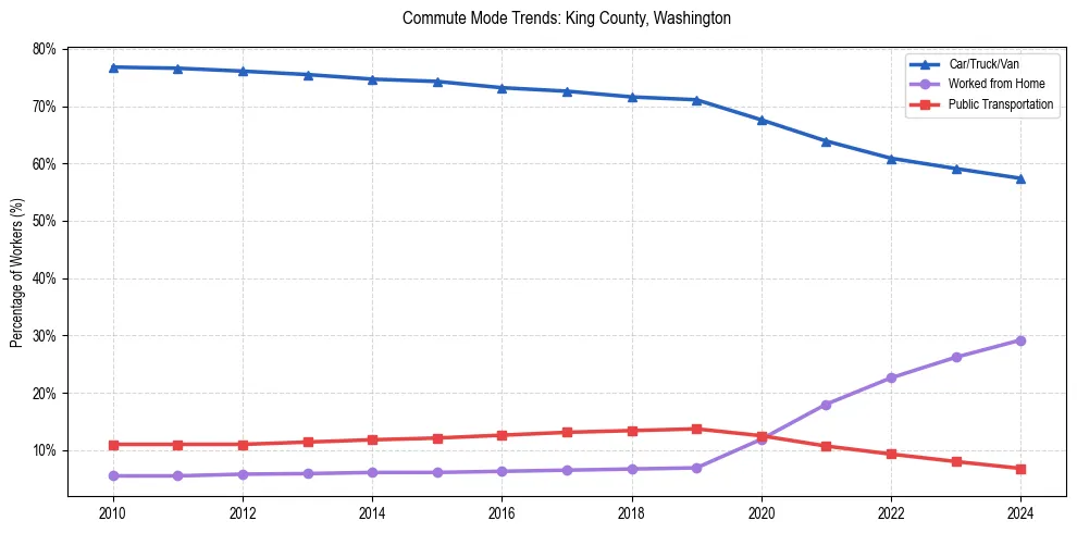 Transportation trends in King County, Washington