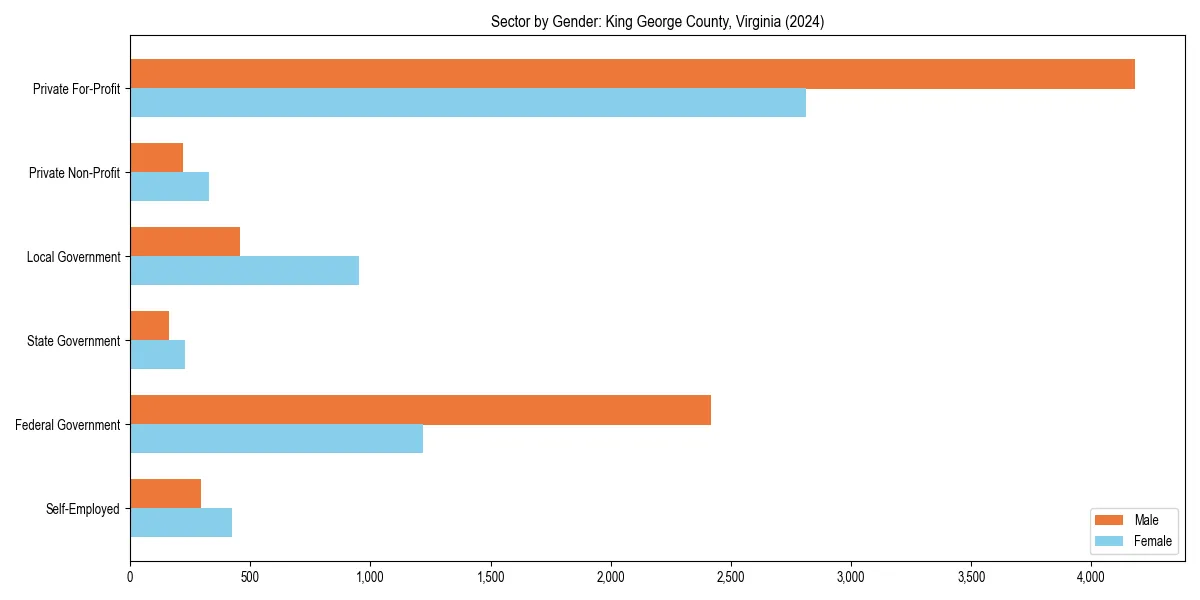 Employment sector breakdown by gender in 
