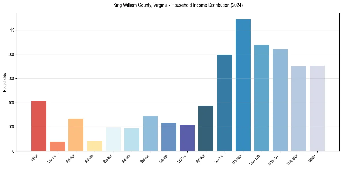 Income Distribution for 