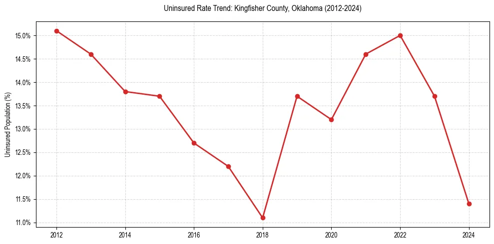 Uninsured trend chart for Kingfisher County, Oklahoma