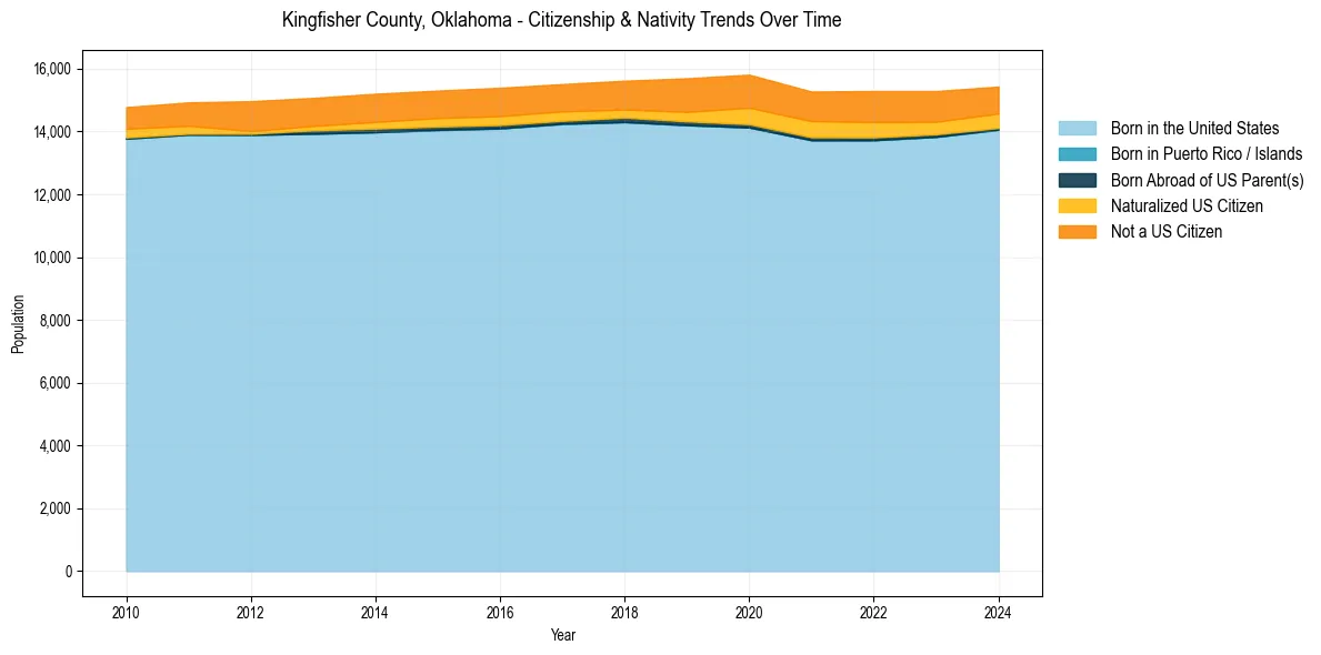Historical nativity trends for 