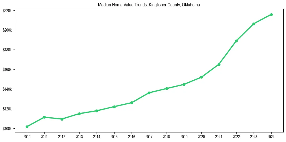 Median property value trends in 