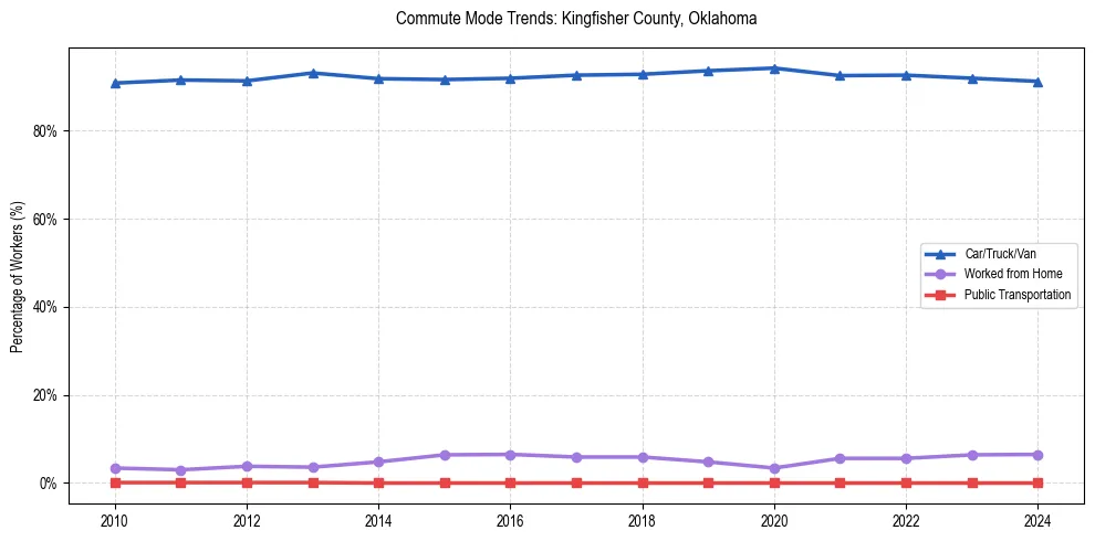 Transportation trends in Kingfisher County, Oklahoma