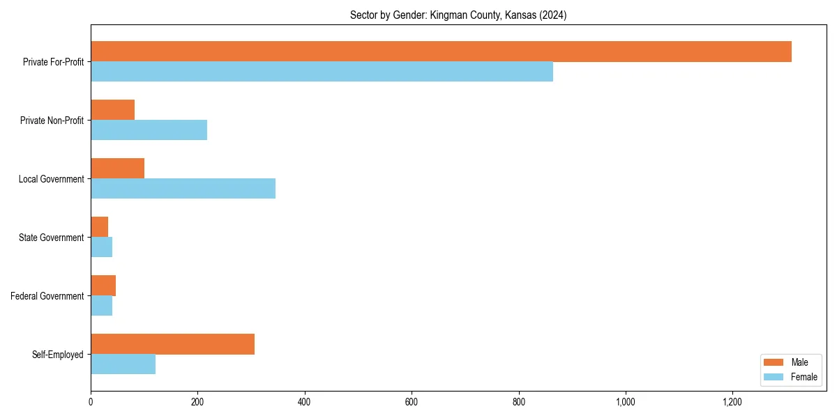 Employment sector breakdown by gender in 
