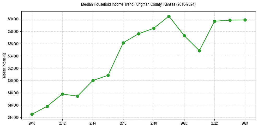 Income trend for 