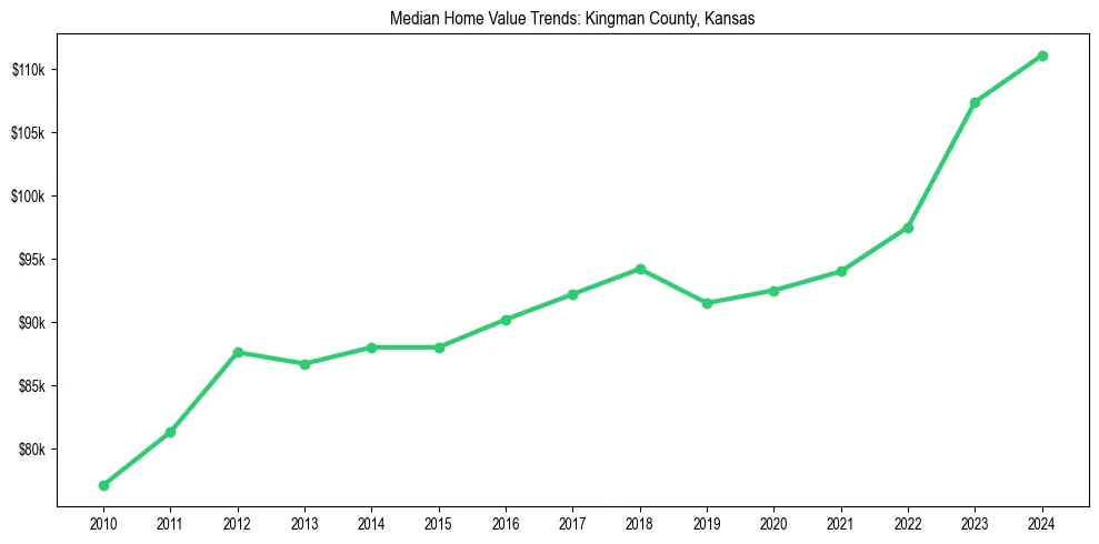 Median property value trends in 