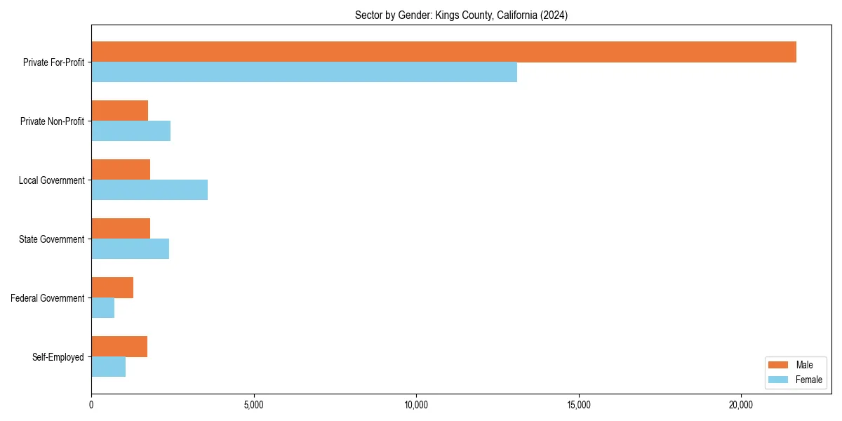 Employment sector breakdown by gender in 
