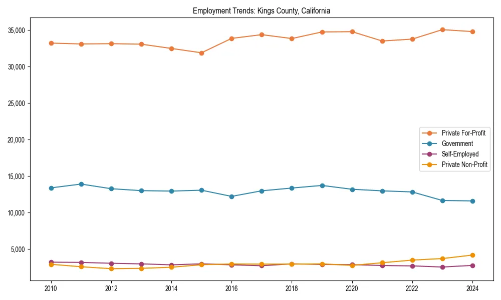 Long-term employment trends in 