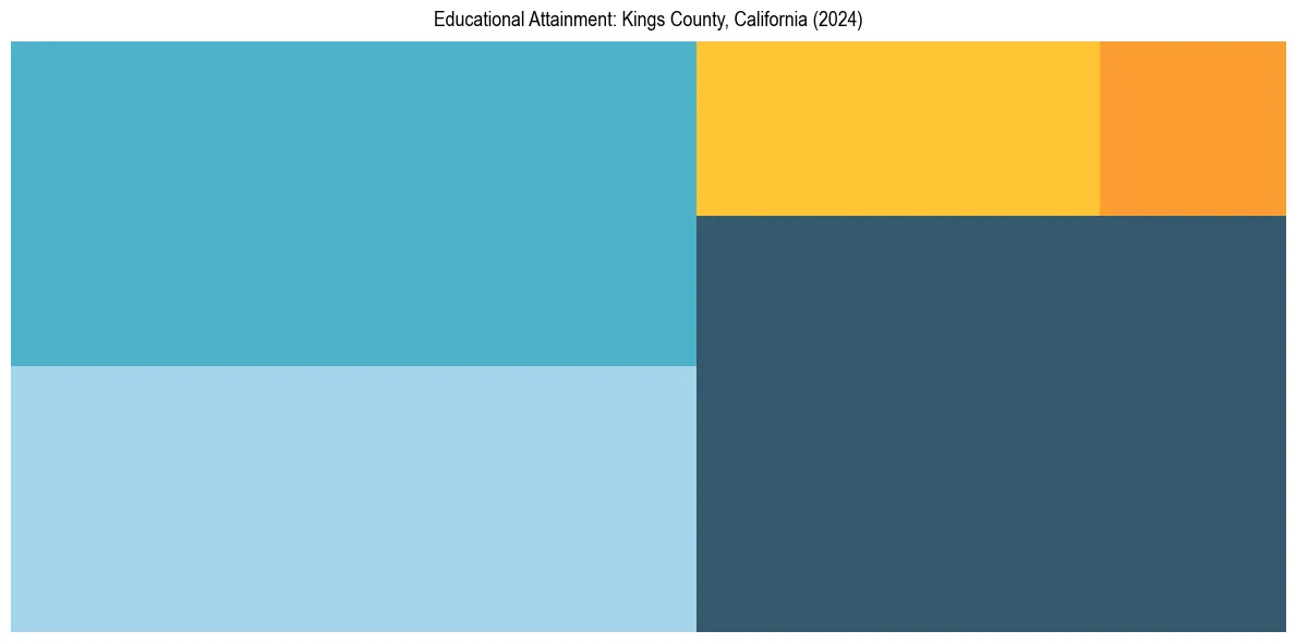 Education Treemap for  in 2024